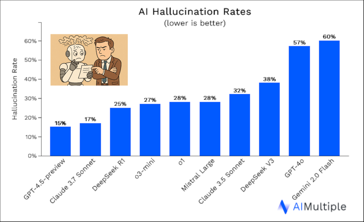 Looks Smart, Gets It Wrong: Hallucination and AI Agents
